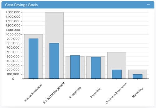 Impact by Location Goals - Graph