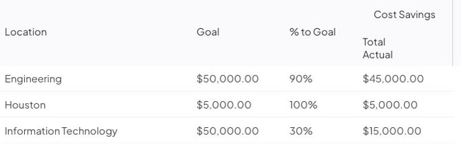 Reports Section - Impact by Location List view with Goals