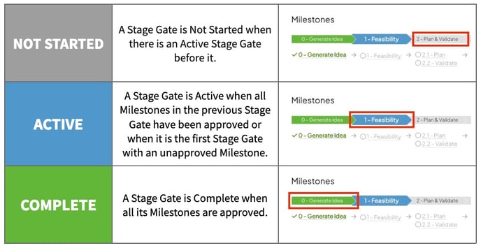 A Stage Gate is Not Started when there is an Active Stage Gate before it.  A Stage Gate is Active when all Milestones in the previous Stage Gate have been approved or when it is the first Stage Gate with an unapproved Milestone. COMPLETE A Stage Gate is Complete when all its Milestones are approved. 