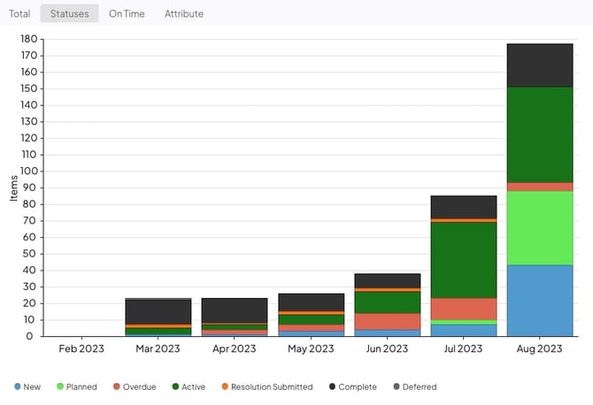 The Activity over Time Report showing the Statuses View