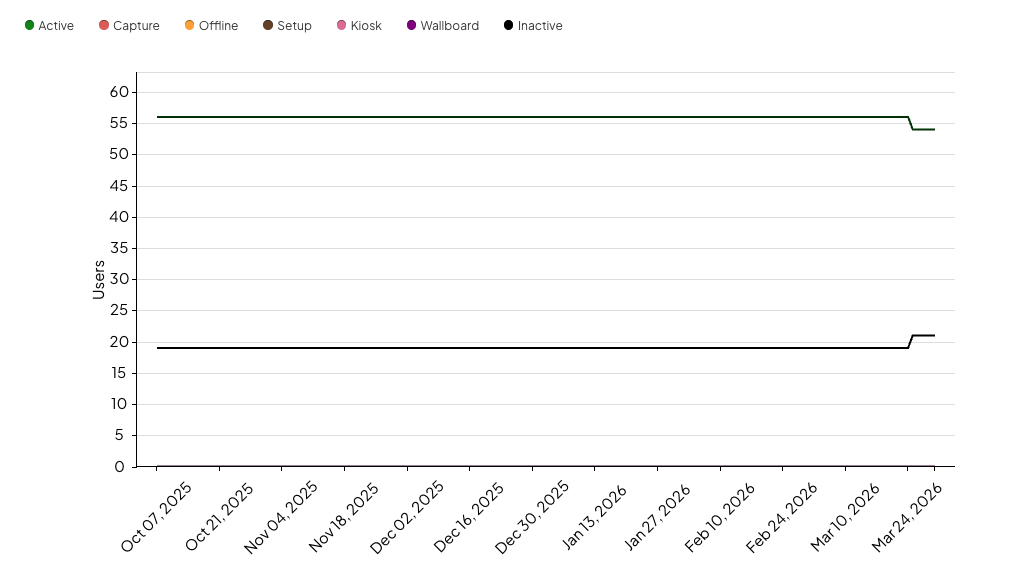 User Counts Over Time Report