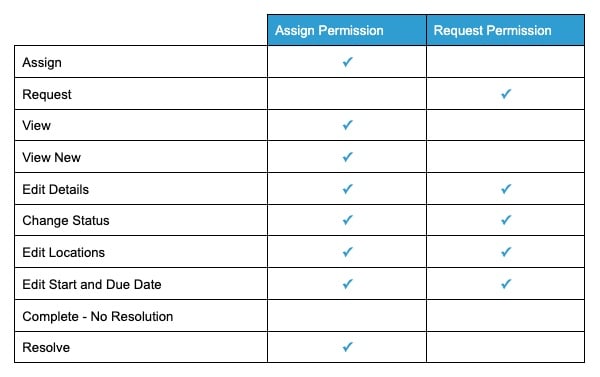 The Assign permission grants the ability to Assign, View, View New, Edit Details, Change Status, Edit Locations, Edit Start and Due Date, and Resolve. The Request permission grants the ability to request, Edit Details, Change Status, Edit Locations, and Edit Start and Due Date. 