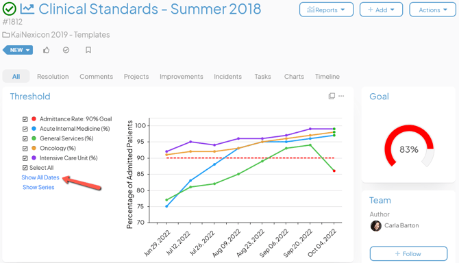 A Chart work panel with a red arrow pointing to Show All Dates