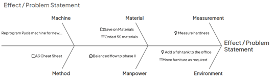 The Fishbone panel on an Item work panel