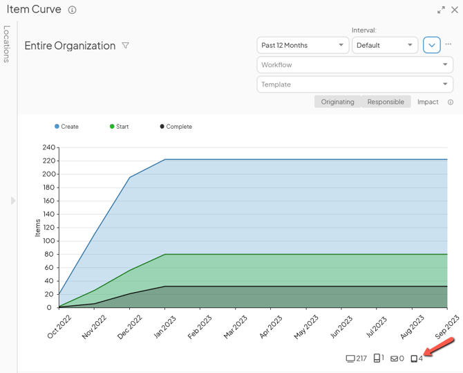 The Item Curve Report with an arrow pointing to the Submitted via Kiosk icon