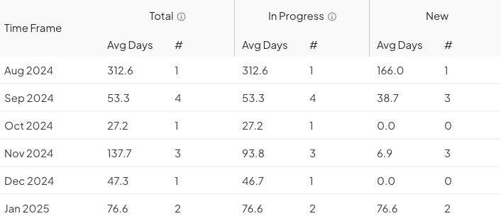 Cycle Time Over Time Report